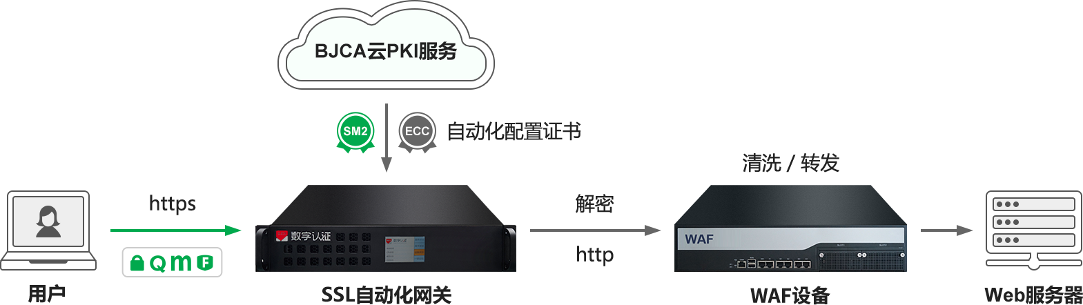 部署SSL自动化网关，让WAF轻装上阵