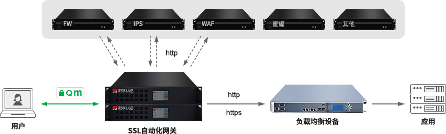 SSL自动化网关